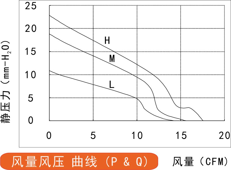 8530直流鼓风机风量风压曲线图