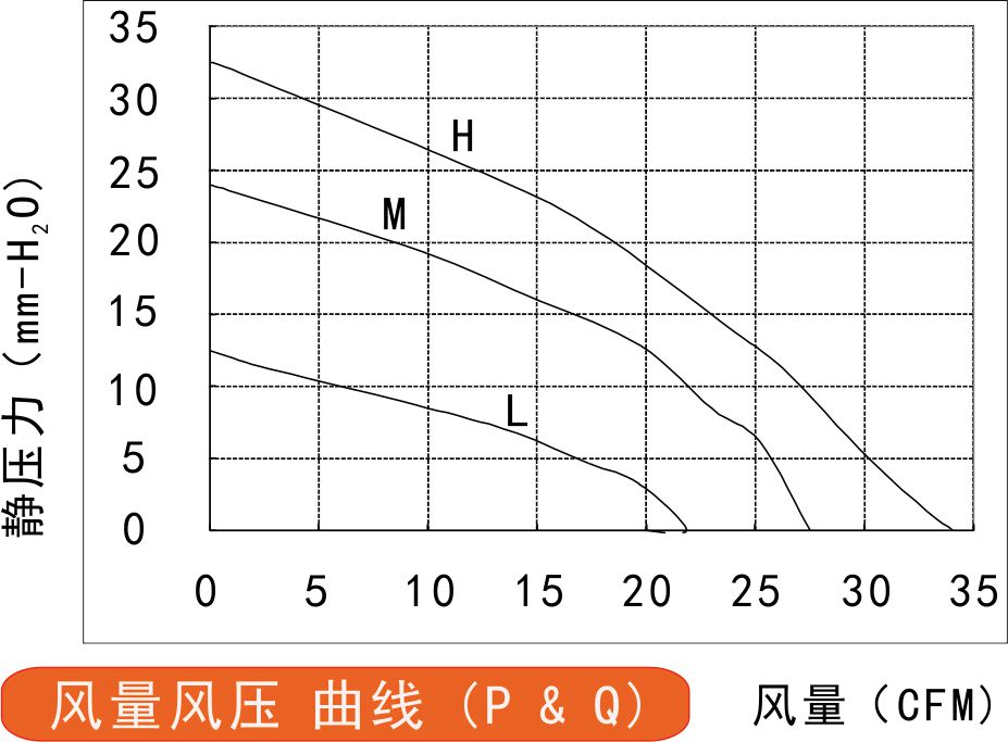 12032直流鼓风机风量风压曲线图